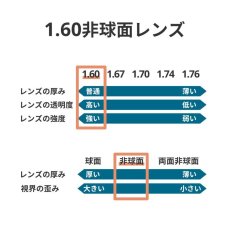 画像2: 1.60非球面レンズ交換　おすすめ度数+2.00〜-3.00　乱視があり歪みが気になる方におすすめ (2)