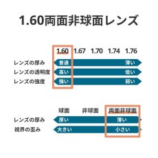 画像2: 1.60両面非球面レンズ交換　おすすめ度数+2.00〜-3.00　乱視が強く歪みが気になる方におすすめ (2)