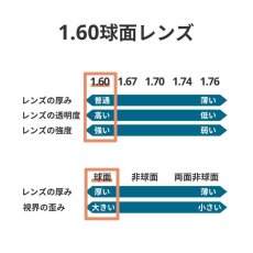 画像2: 1.60球面レンズ交換　おすすめ度数+2.00〜-3.00　乱視のない方におすすめ (2)