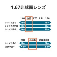 画像2: 1.67非球面レンズ交換　おすすめ度数+4.00〜-5.00 (2)