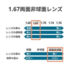 画像2: 1.67両面非球面レンズ交換　おすすめ度数+4.00〜-5.00　乱視が強く歪みが気になる方におすすめ (2)