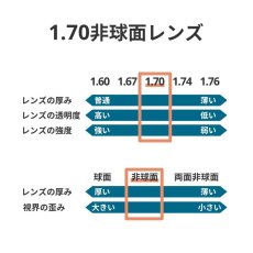 画像2: 1.70非球面レンズ交換　おすすめ度数+5.00〜-6.00 (2)