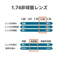 画像2: 1.74非球面レンズ交換　おすすめ度数-6.00〜 (2)