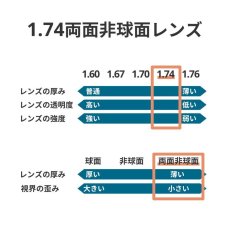 画像2: 1.74両面非球面レンズ交換　おすすめ度数-6.00〜　乱視が強く歪みが気になる方におすすめ (2)